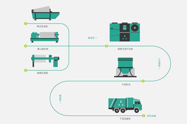 国产精品无码1区2区3区汙泥幹化機:低溫汙泥幹化技術